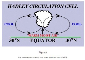 Hadley Circulation Cell